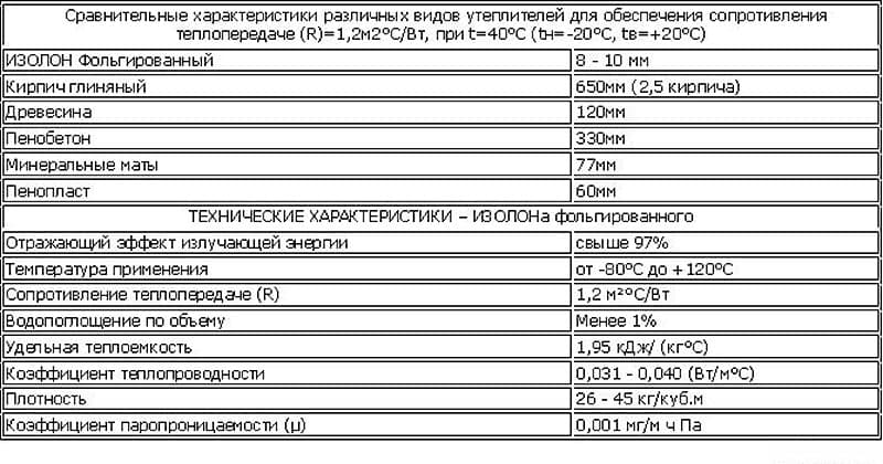 Сравнение характеристик разных утеплителей и строительных материалов Сравнение характеристик разных утеплителей и строительных материалов