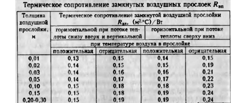 Таблица проводимости тепла воздушных прослоек Таблица проводимости тепла воздушных прослоек