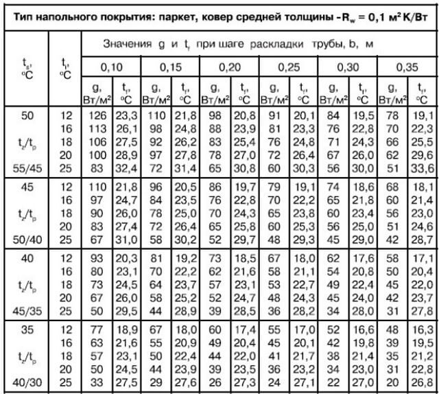 технология устройства теплых водяных полов на какую глубину укладывать теплый пол