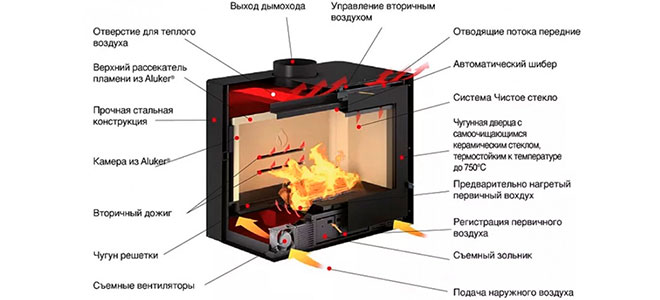 Элементы дровяного камина Элементы камина