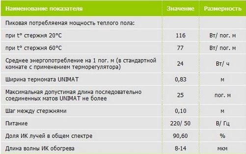 Технические характеристика инфракрасного теплого пола
