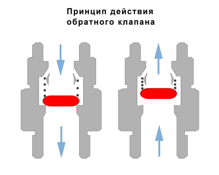 Перепускной клапан системы отопления: основное предназначение и принцип работы