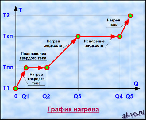 Зависимость температуры от количества подведенной теплоты