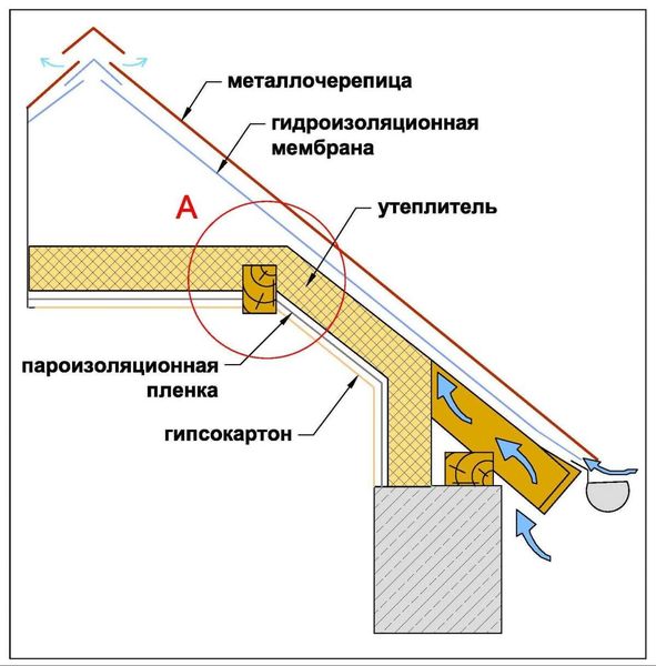 утепление крыши