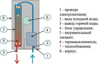 Схема устройства проточного водонагревателя Схема проточного водонагревателя