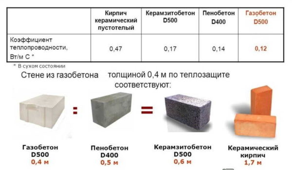 Коэффициент теплопередачи материалов современных строительных материалов для ограждающих конструкций