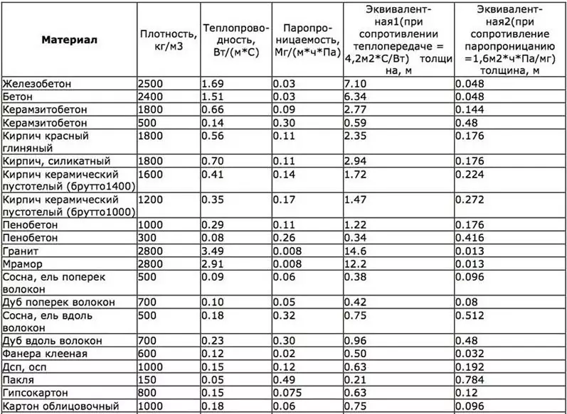 Таблица коэффициентов теплоотдачи материалов. Часть 1 Таблица коэффициентов теплоотдачи материалов. Часть 1