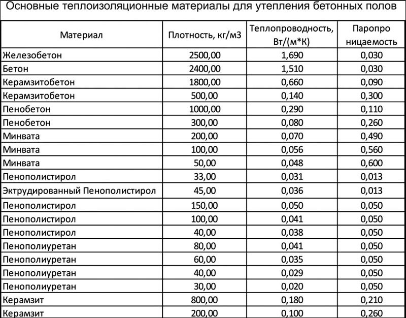 Таблица теплопроводности изоляционных материалов для бетонных полов Таблица теплопроводности изоляционных материалов для бетонных полов