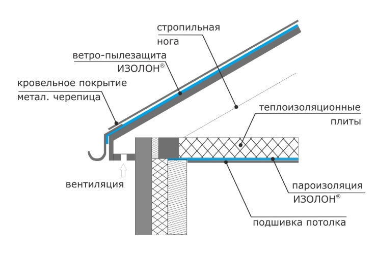 применение изолона
