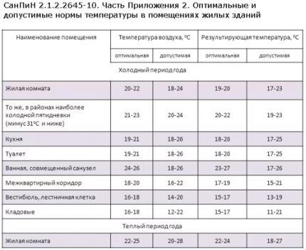 Санитарные нормы температуры для оптимального проживания человека СанПиН температуры жилья