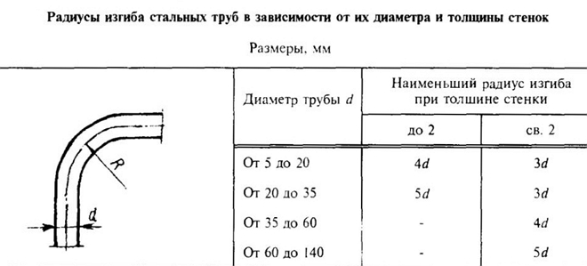 Таблица изгиба труб