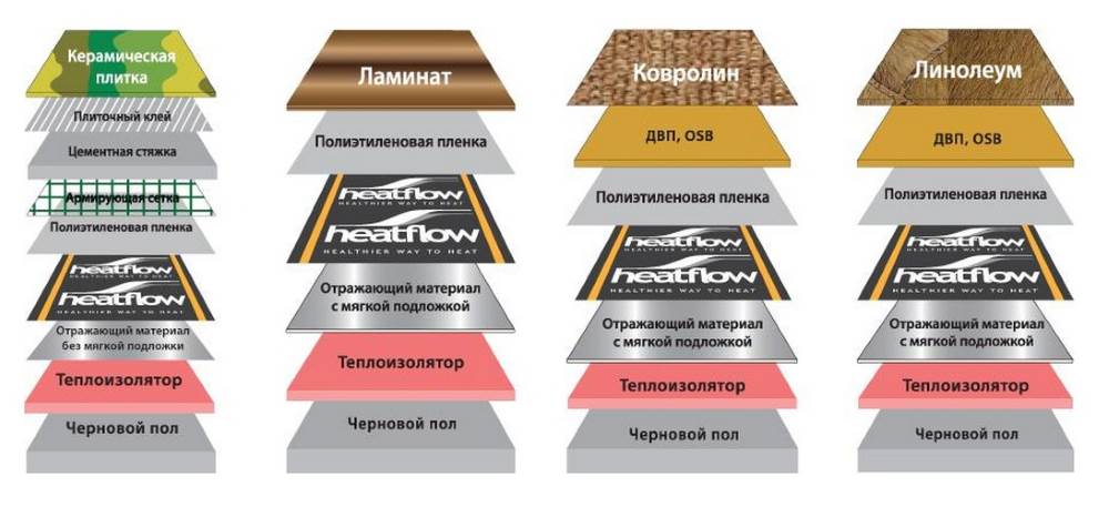 «Пирог» инфракрасного теплого пола