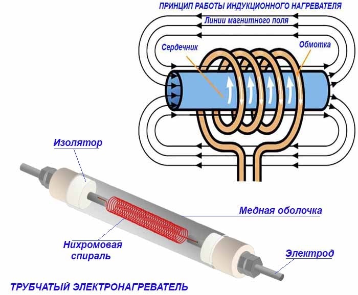 Самый экономичный электрический котел – виды нагревательных элементов Нагревательные элементы электрокотлов