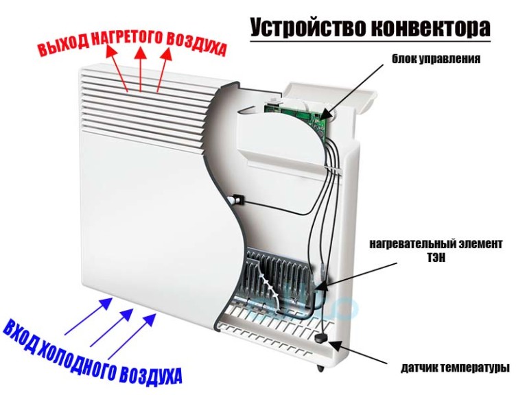Конвекторный обогреватель: плюсы и минусы, какой лучше выбрать
