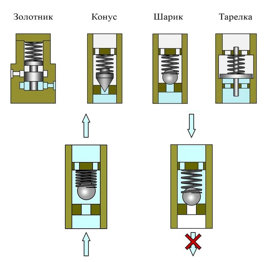 Выбираем предохранительный клапан для отопления: виды, характеристики и монтаж