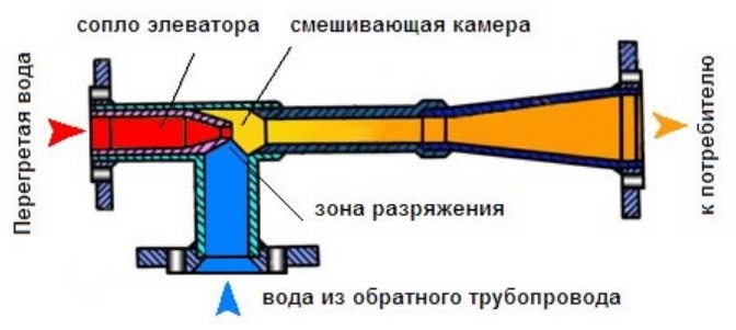 Элеваторный узел системы отопления — устройство, назначение, расчеты
