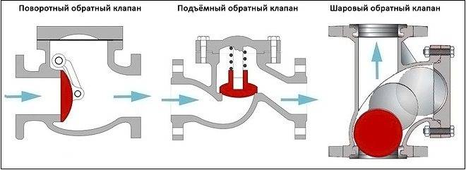 Что такое обратный клапан на воду, виды, устройство, где ставить