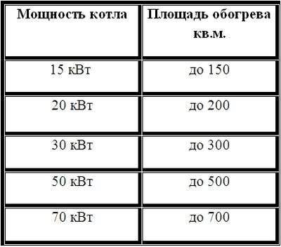 Правильный выбор котла отопления для частного дома