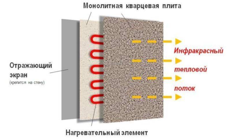 Преимущества и недостатки кварцевого обогревателя для дома