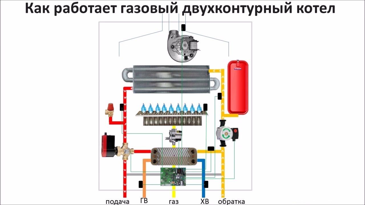Преимущества и принцип работы газового котла
