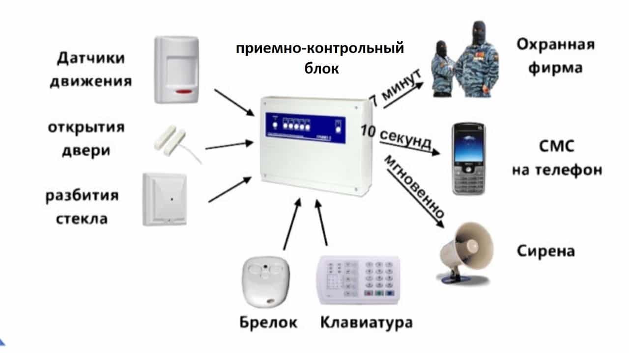 Охранная сигнализация, виды, типы , назначение
